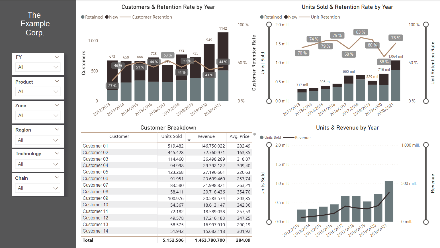 Dashboard de Ventas