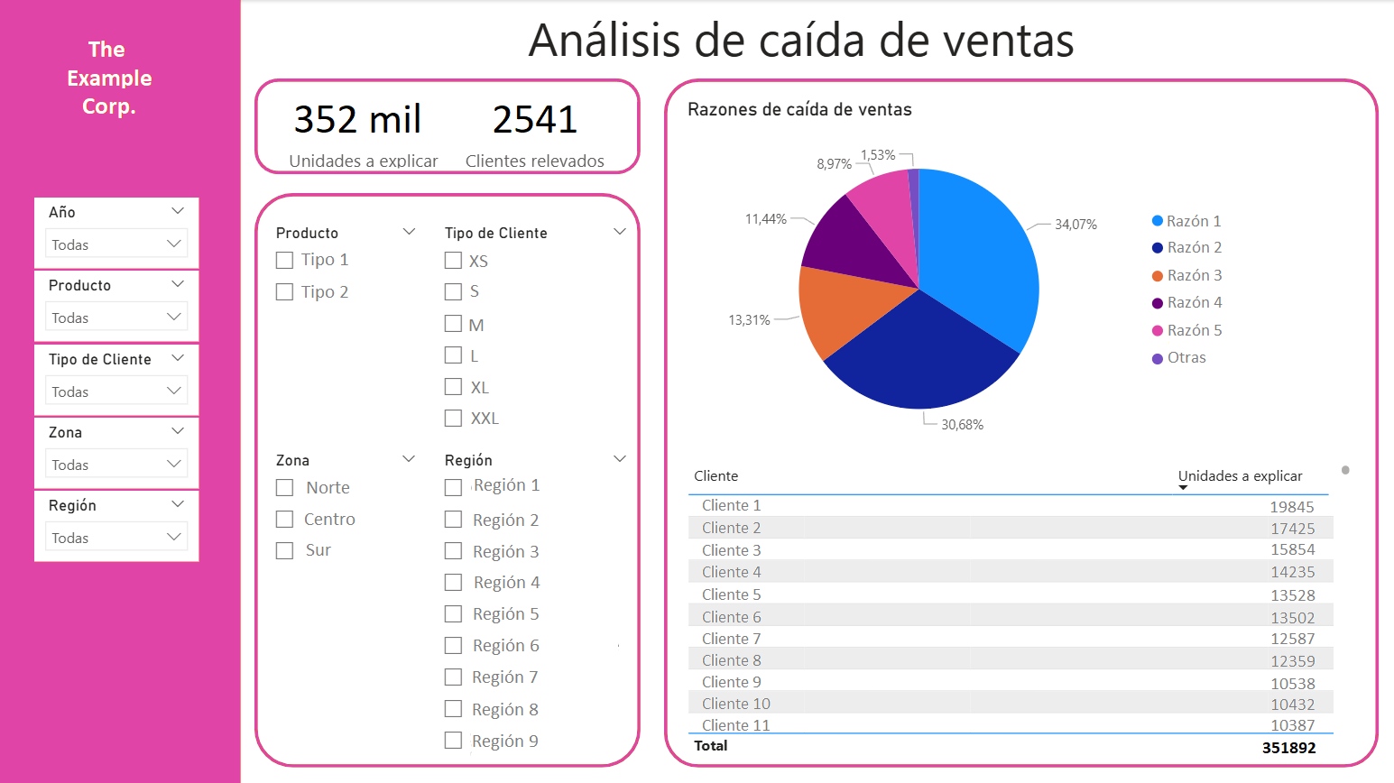 Tablero de análisis de causas de caída de ventas